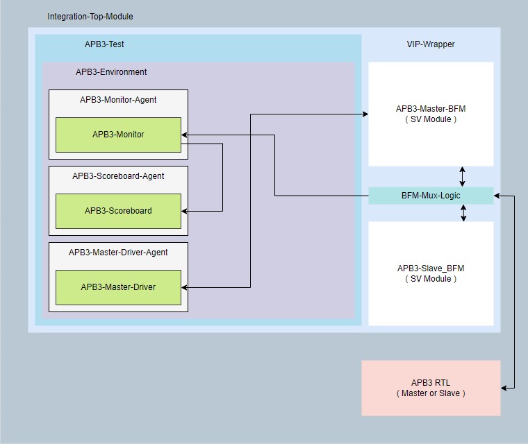 Example UVM Testbench Architecture