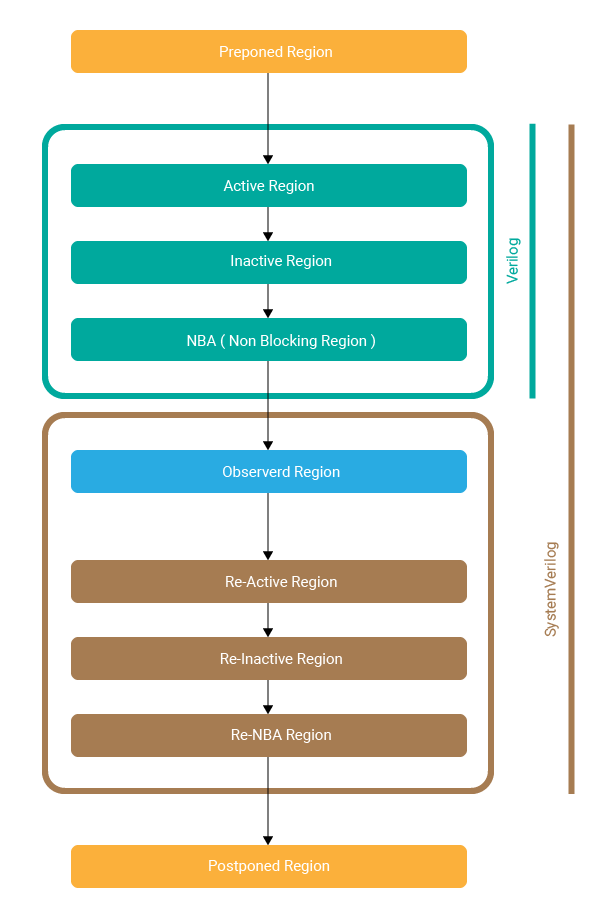 SystemVerilog Scheduling Regions