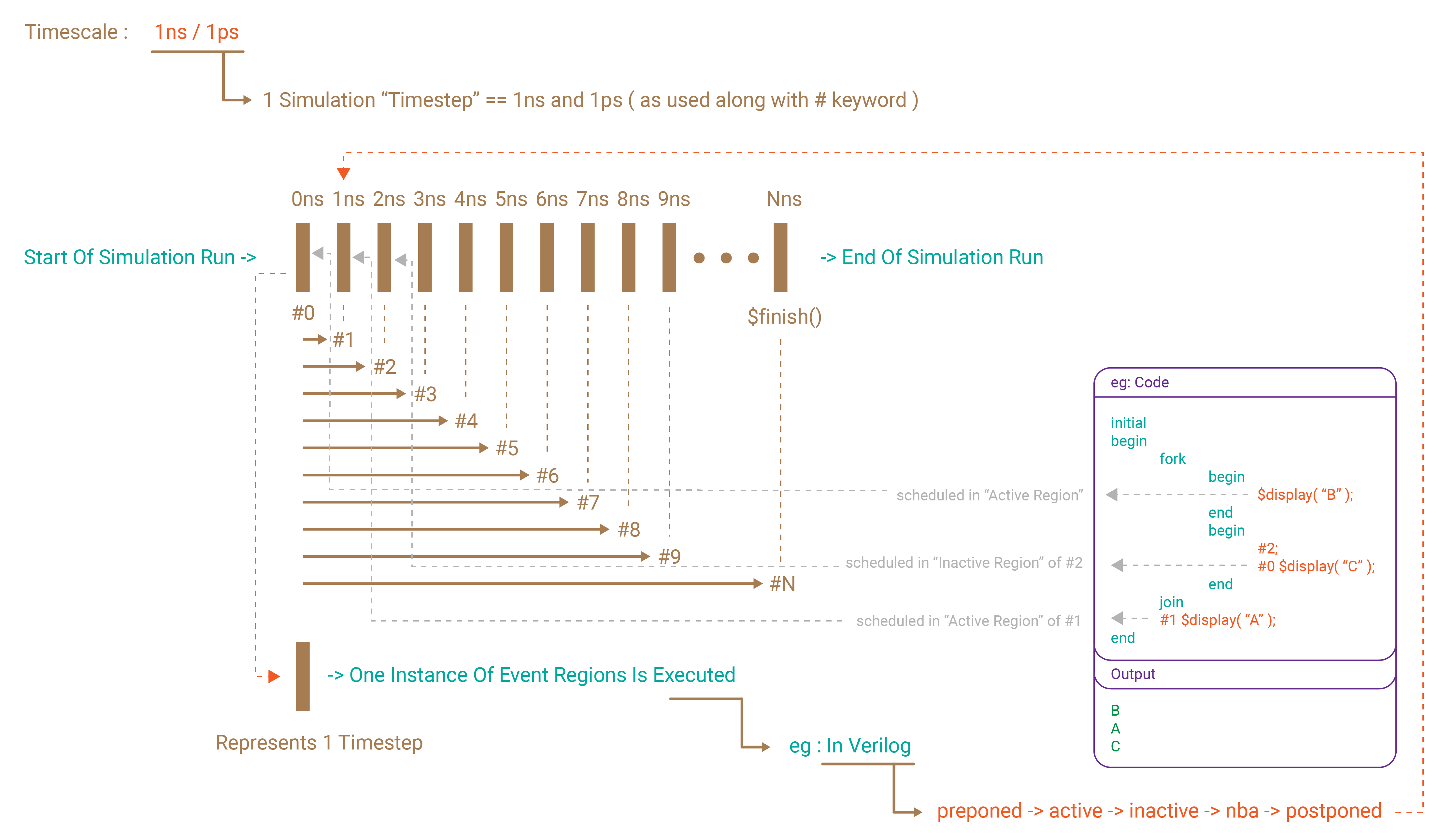 Verilog Scheduling Regions Pictorial Explaination