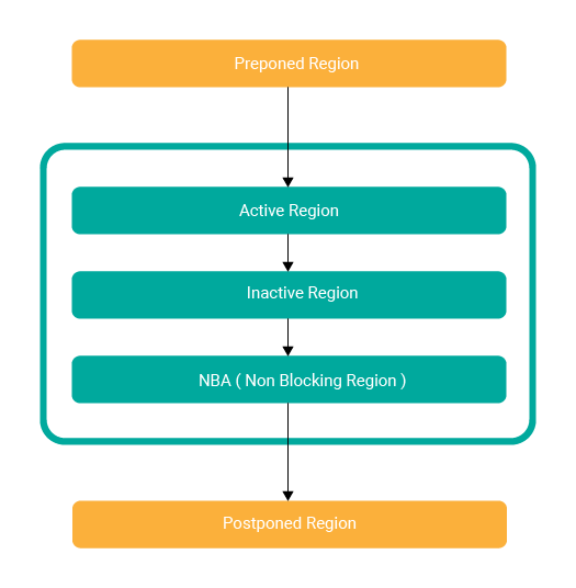 Verilog Scheduling Regions