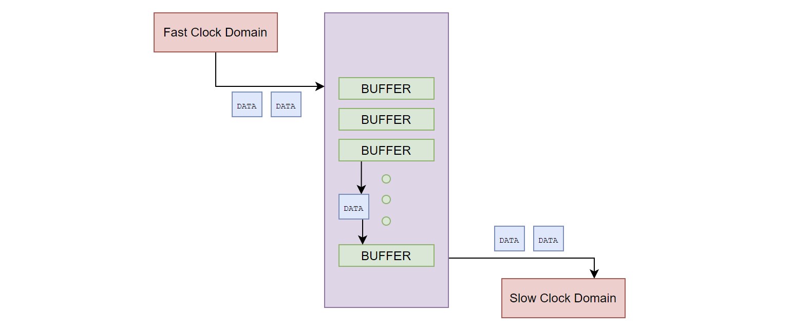 Asynchronous FIFO Block Diagram