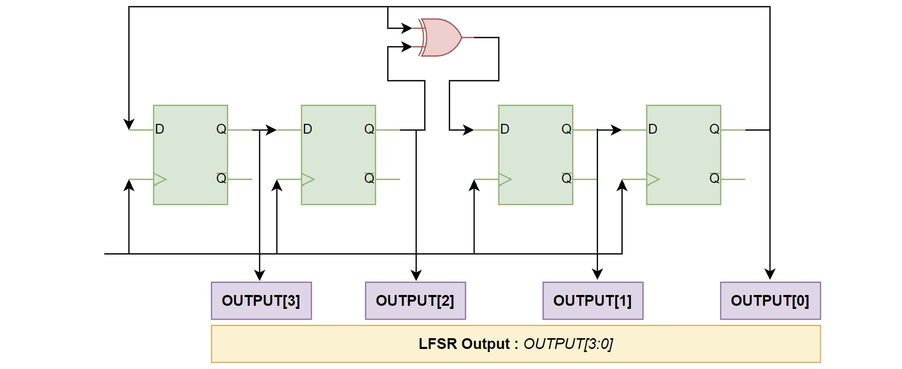 Serial Linear Feedback Shift Register ( Pseudorandom Number Generator )