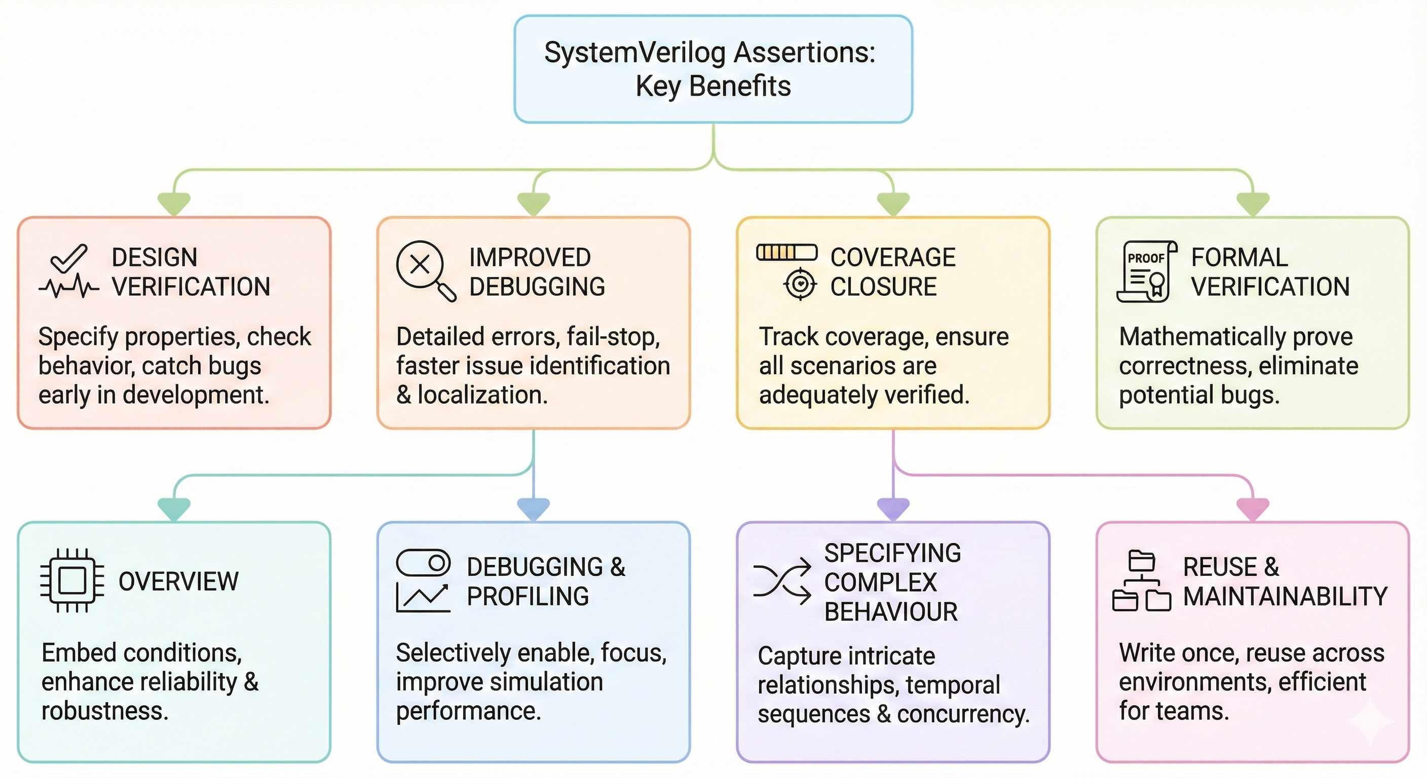 SystemVerilog Assertion Flow Chart