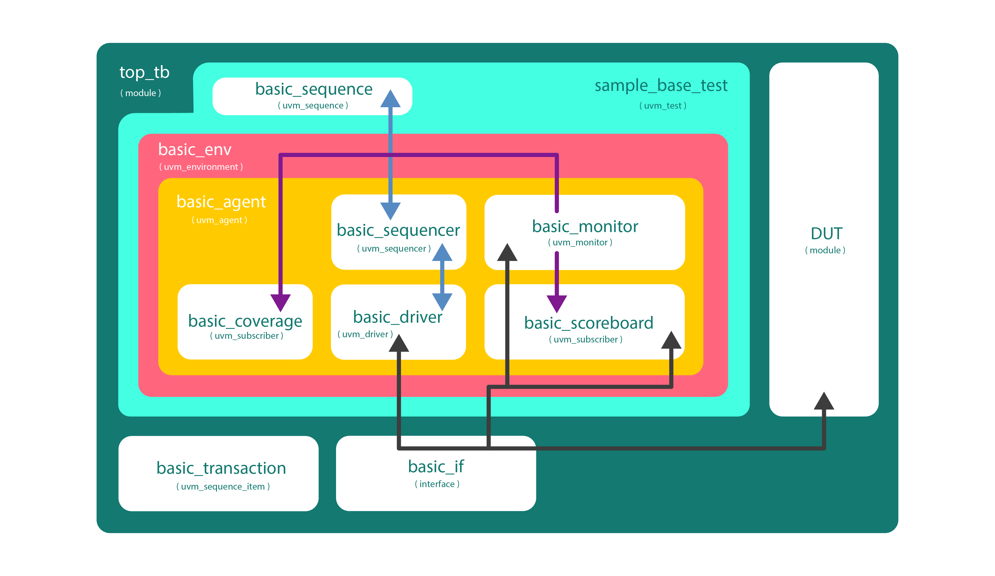 Example UVM Testbench Architecture